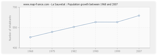 Population La Sauvetat